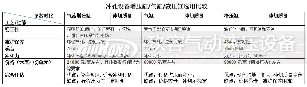 增壓缸、氣缸及液壓缸對(duì)比的一些參數(shù)