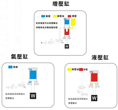 增壓缸、氣壓缸及液壓缸在動(dòng)作上的區(qū)別