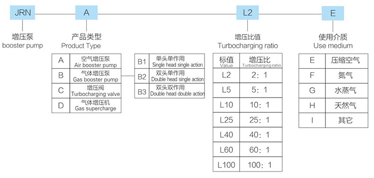 小2倍空氣增壓泵產(chǎn)品型號(hào)說(shuō)明